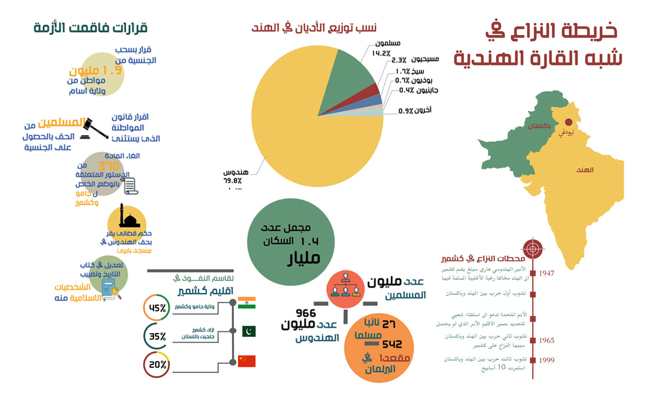 تصميم انفوجرافيك احترافي - النزاع على كشمير